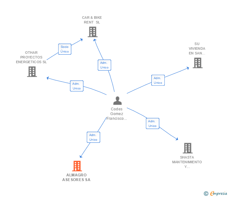 Vinculaciones societarias de ALMAGRO ASESORES SA