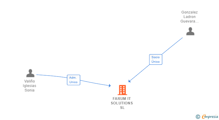 Vinculaciones societarias de FARUM IT SOLUTIONS SL