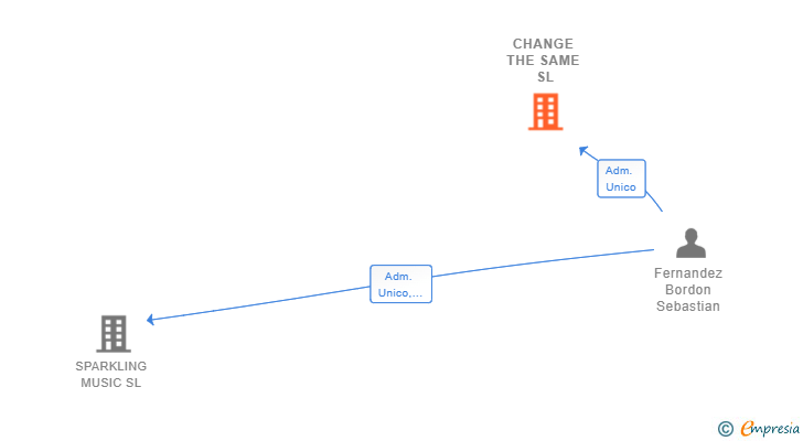 Vinculaciones societarias de CHANGE THE SAME SL