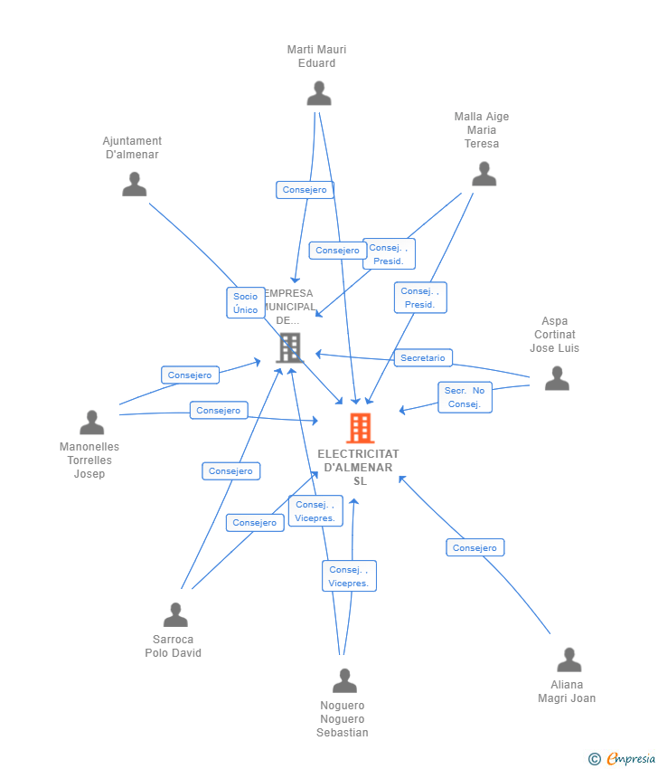 Vinculaciones societarias de ELECTRICITAT D'ALMENAR SL