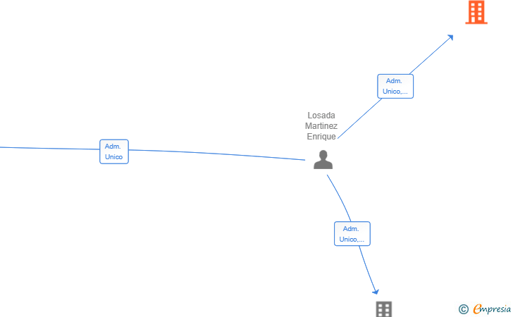 Vinculaciones societarias de REINVENTAMOS TU ESPACIO JUNTOS SL