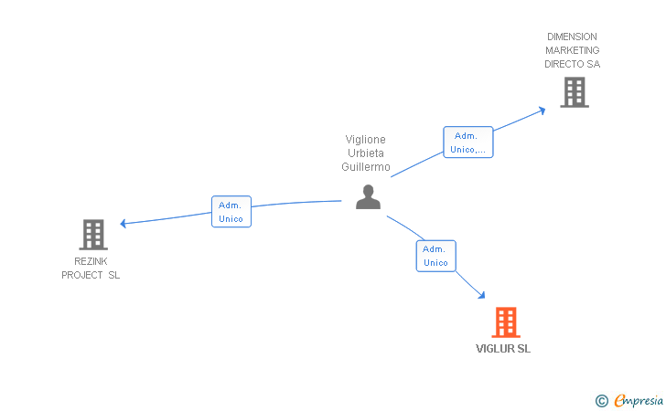 Vinculaciones societarias de VIGLUR SL