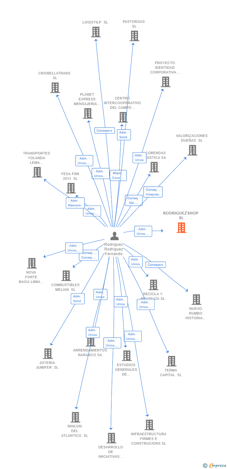 Vinculaciones societarias de RODRIGUEZSHOP SL