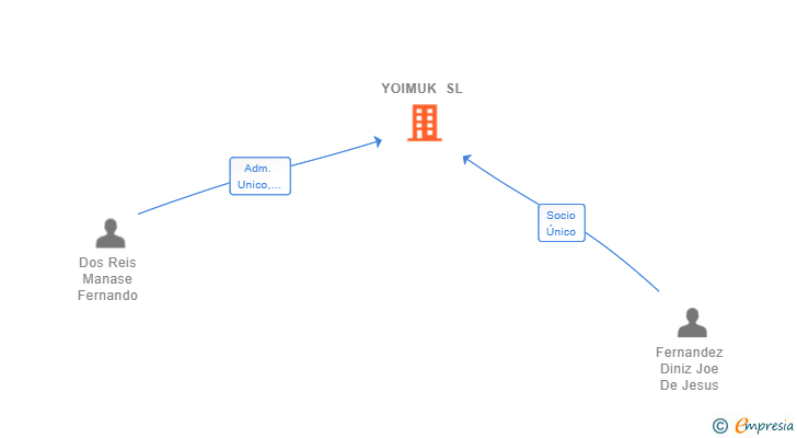 Vinculaciones societarias de YOIMUK SL