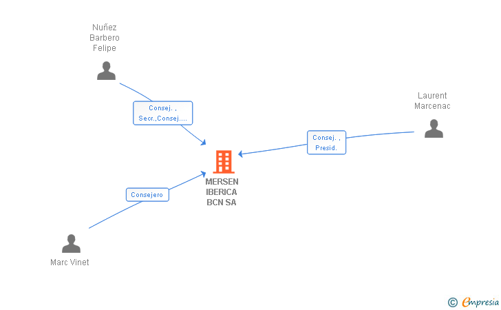 Vinculaciones societarias de MERSEN IBERICA BCN SA