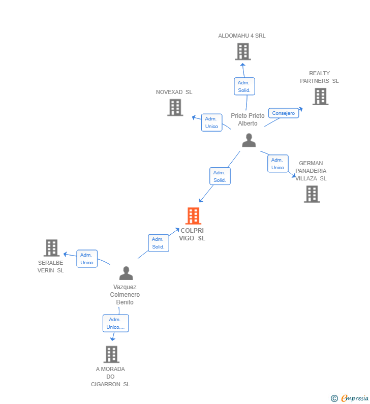 Vinculaciones societarias de COLPRI VIGO SL