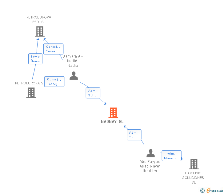 Vinculaciones societarias de NADNAY SL