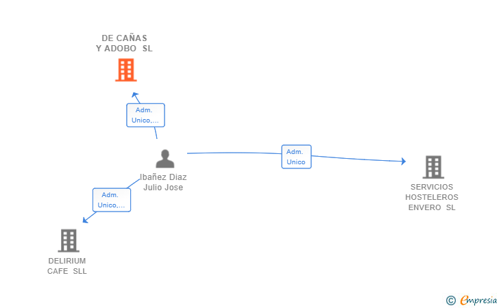 Vinculaciones societarias de DE CAÑAS Y ADOBO SL