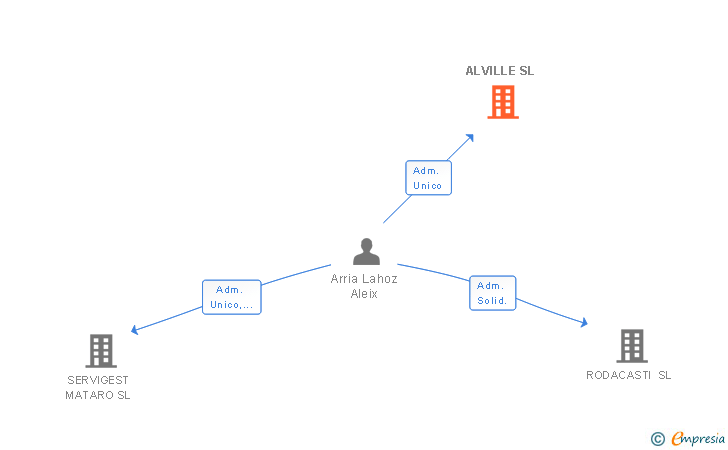 Vinculaciones societarias de ALVILLE SL