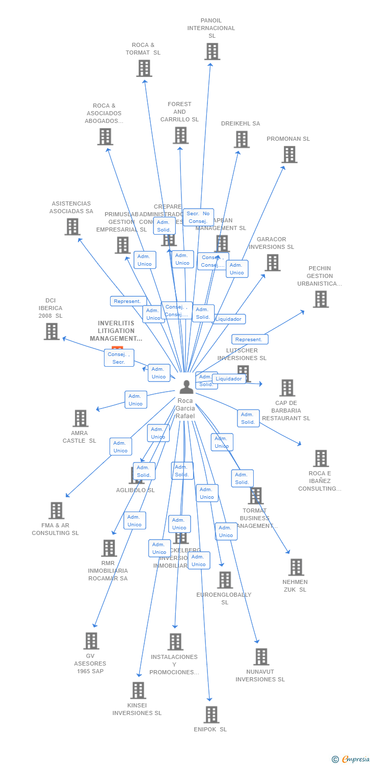 Vinculaciones societarias de INVERLITIS LITIGATION MANAGEMENT SL