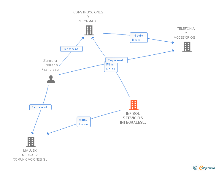Vinculaciones societarias de INFISOL SERVICIOS INTEGRALES DE DISTRIBUCION SL