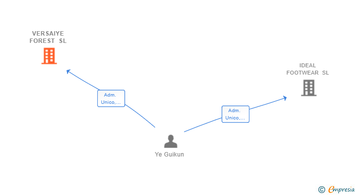 Vinculaciones societarias de VERSAIYE FOREST SL