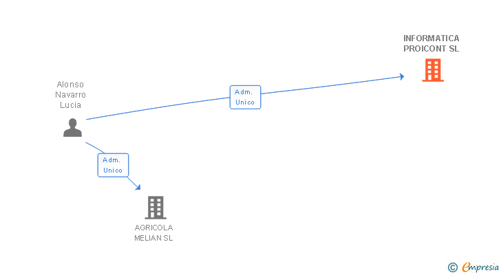 Vinculaciones societarias de INFORMATICA PROICONT SL