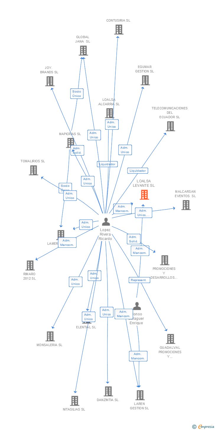 Vinculaciones societarias de LOALSA LEVANTE SL