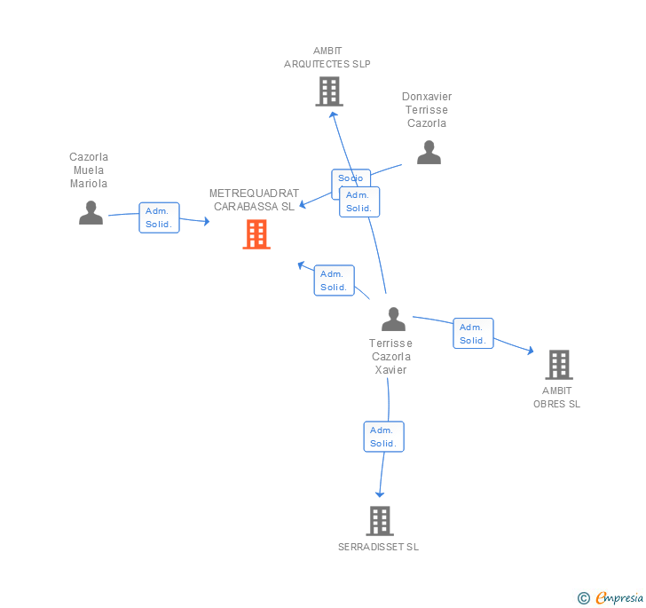 Vinculaciones societarias de METREQUADRAT CARABASSA SL
