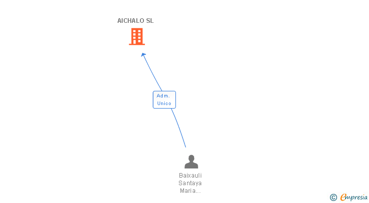 Vinculaciones societarias de AICHALO SL