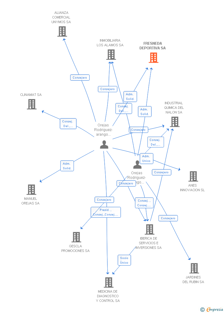 Vinculaciones societarias de FRESNEDA DEPORTIVA SA