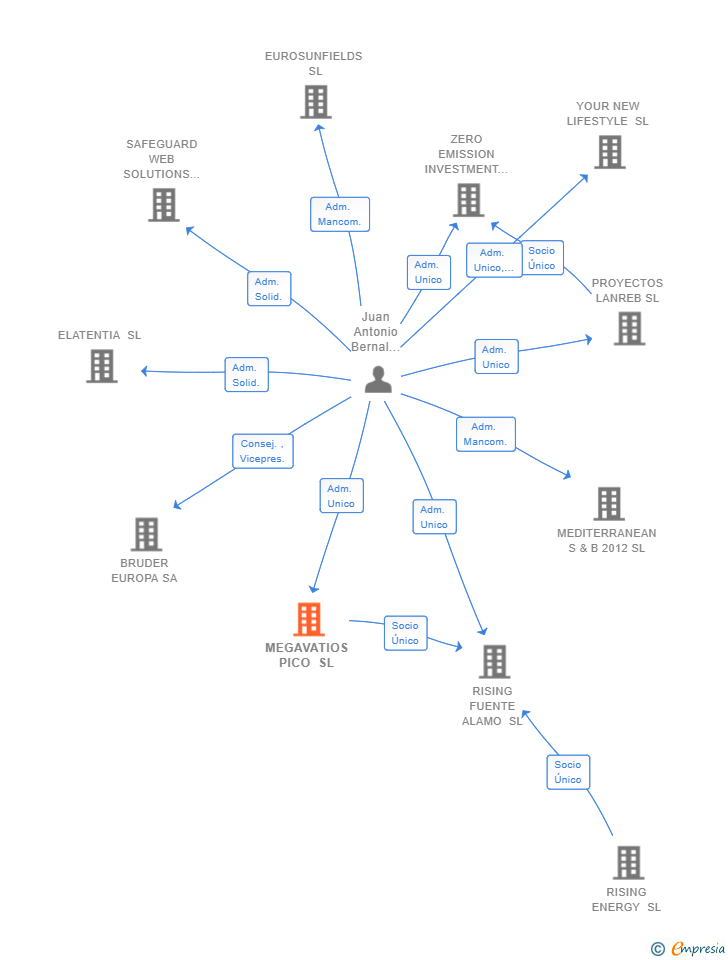 Vinculaciones societarias de MEGAVATIOS PICO SL