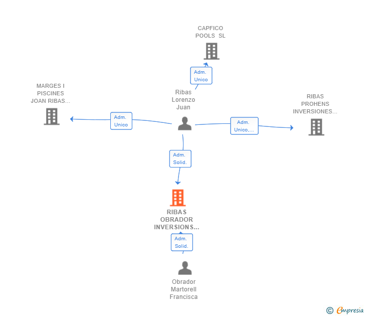 Vinculaciones societarias de RIBAS OBRADOR INVERSIONS SL