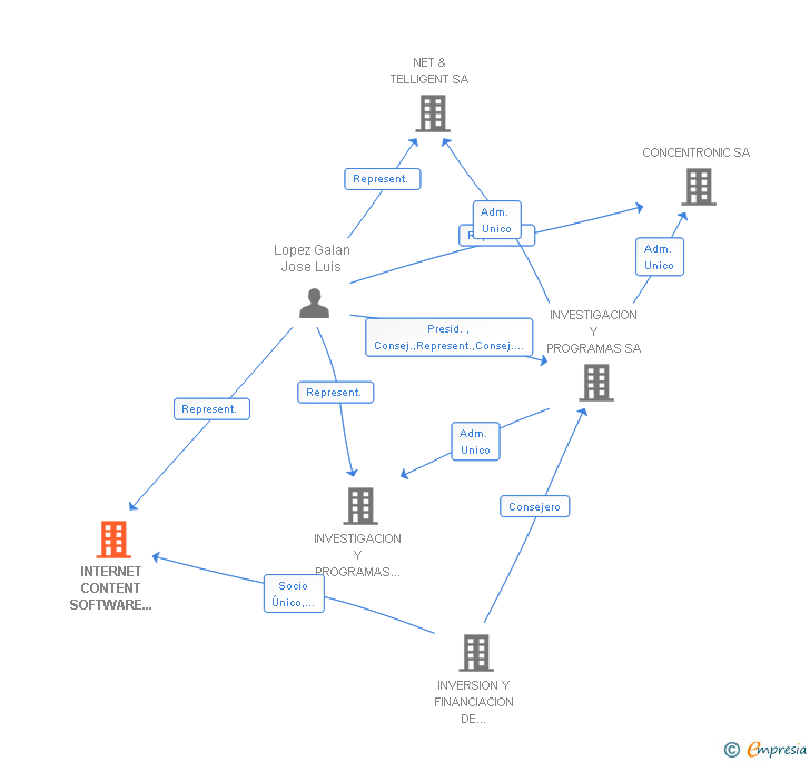 Vinculaciones societarias de INTERNET CONTENT SOFTWARE SOLUTIONS SL