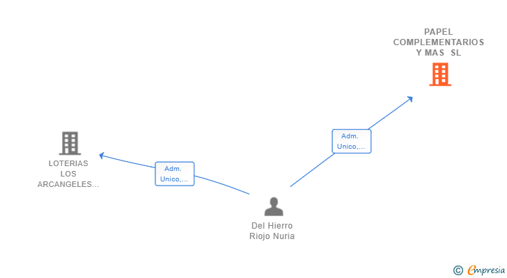 Vinculaciones societarias de PAPEL COMPLEMENTARIOS Y MAS SL