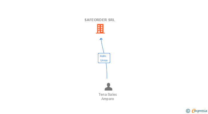 Vinculaciones societarias de SAFEORDER SRL