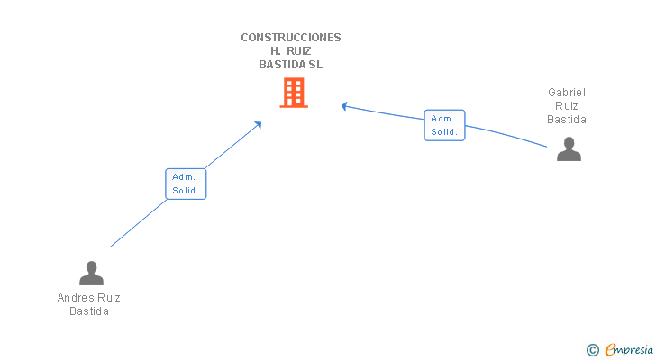 Vinculaciones societarias de CONSTRUCCIONES H. RUIZ BASTIDA SL