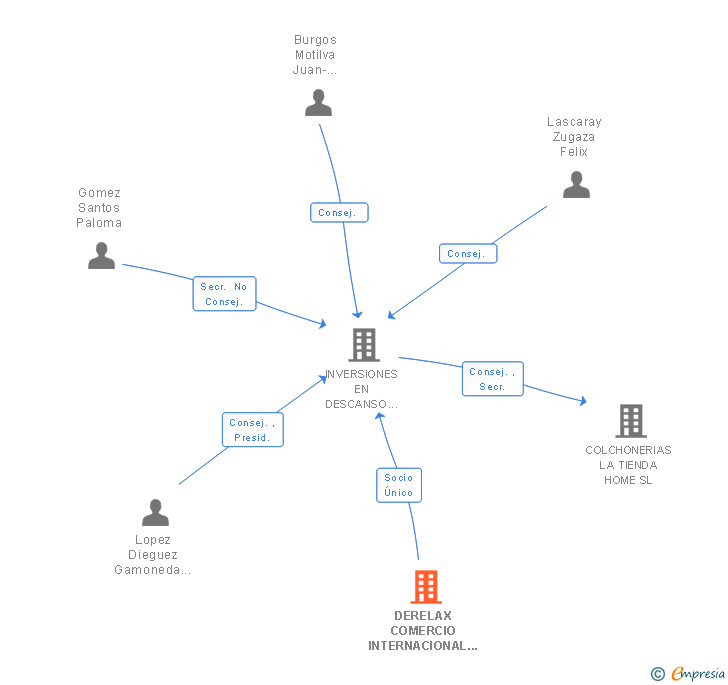 Vinculaciones societarias de DERELAX COMERCIO INTERNACIONAL E SERVICOS SA