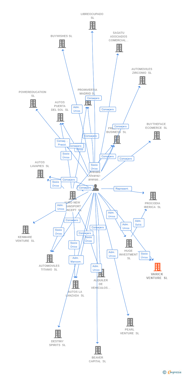 Vinculaciones societarias de VARICK VENTURE SL