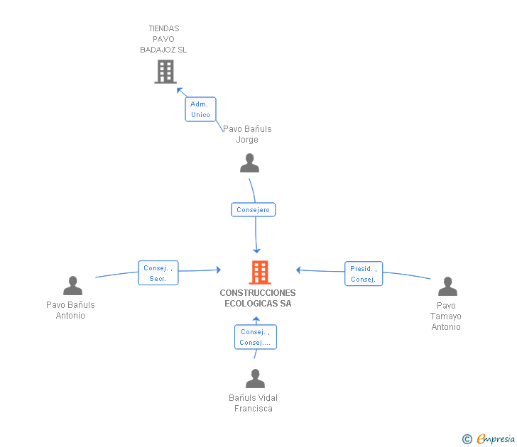 Vinculaciones societarias de CONSTRUCCIONES ECOLOGICAS SA