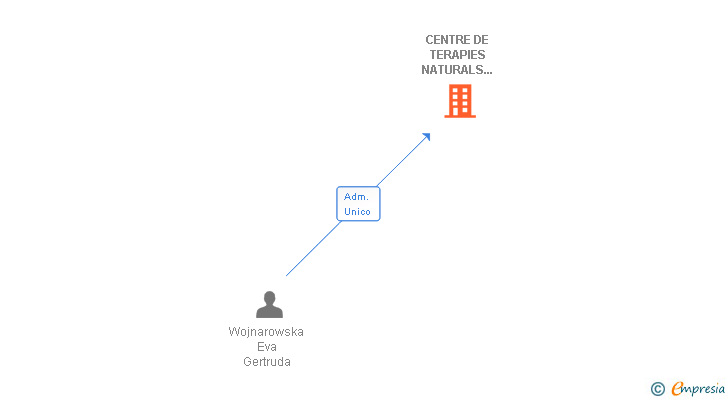 Vinculaciones societarias de CENTRE DE TERAPIES NATURALS GERMANES SAMPER SL