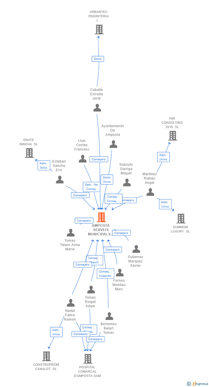 Vinculaciones societarias de AMPOSTA SERVEIS MUNICIPALS SL