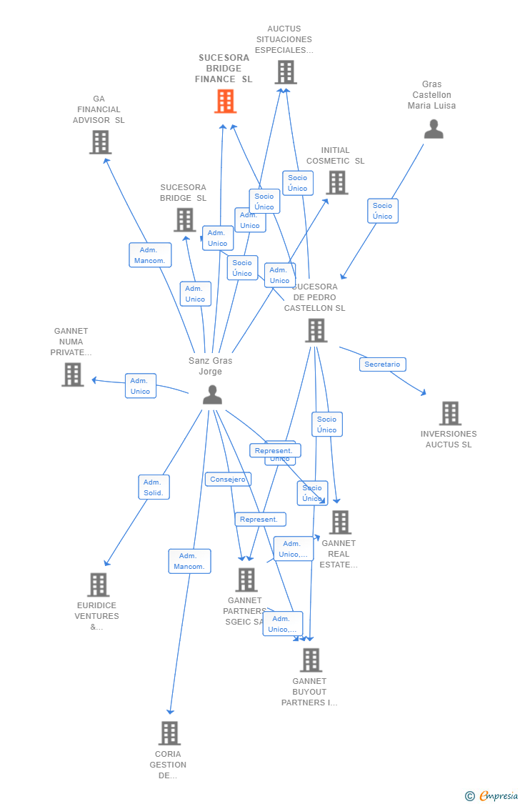 Vinculaciones societarias de SUCESORA BRIDGE FINANCE SL