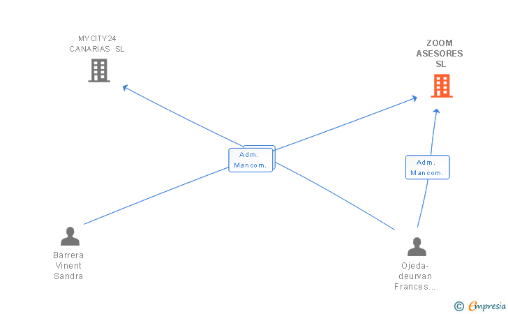Vinculaciones societarias de ZOOM ASESORES SL