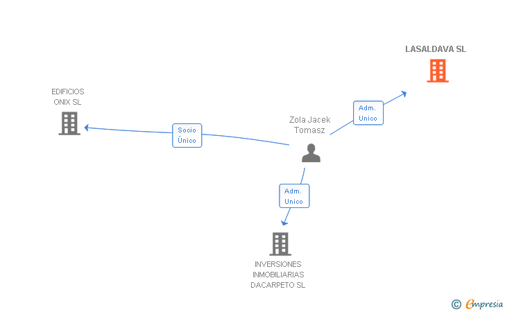 Vinculaciones societarias de LASALDAVA SL