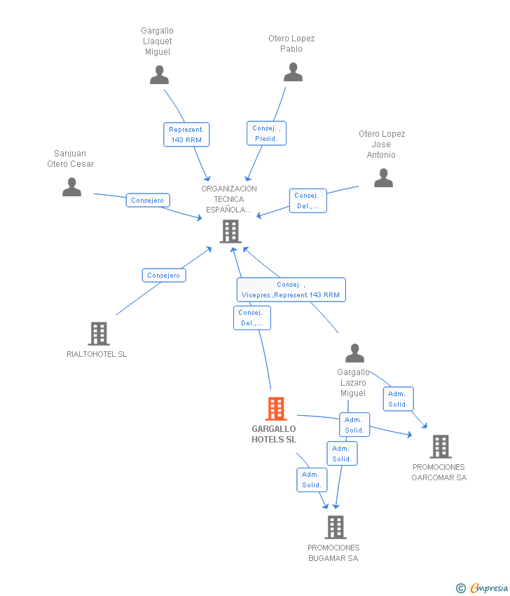Vinculaciones societarias de GARGALLO HOTELS SL