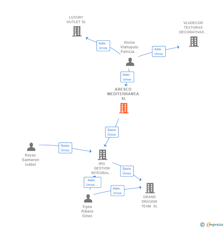 Vinculaciones societarias de ARESCO MEDITERRANEA SL