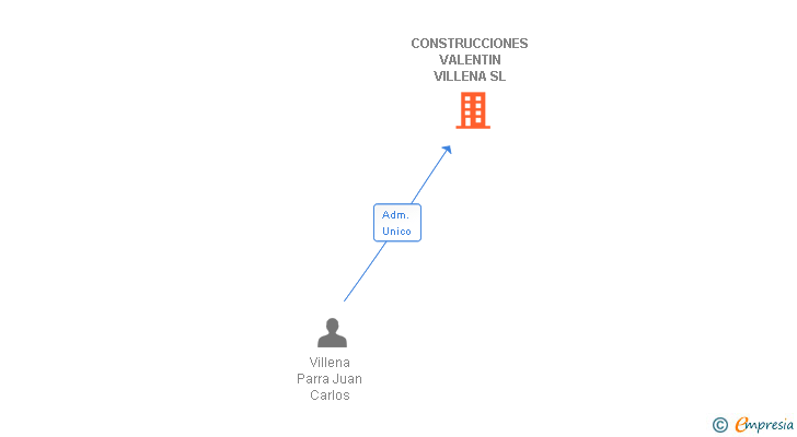 Vinculaciones societarias de CONSTRUCCIONES VALENTIN VILLENA SL