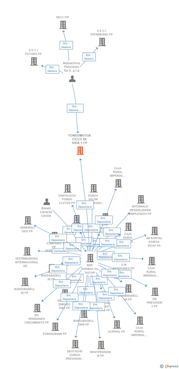 Vinculaciones societarias de FONDOMUTUA CICLO DE VIDA 1 FP