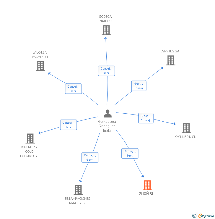 Vinculaciones societarias de ZUOÑ SL