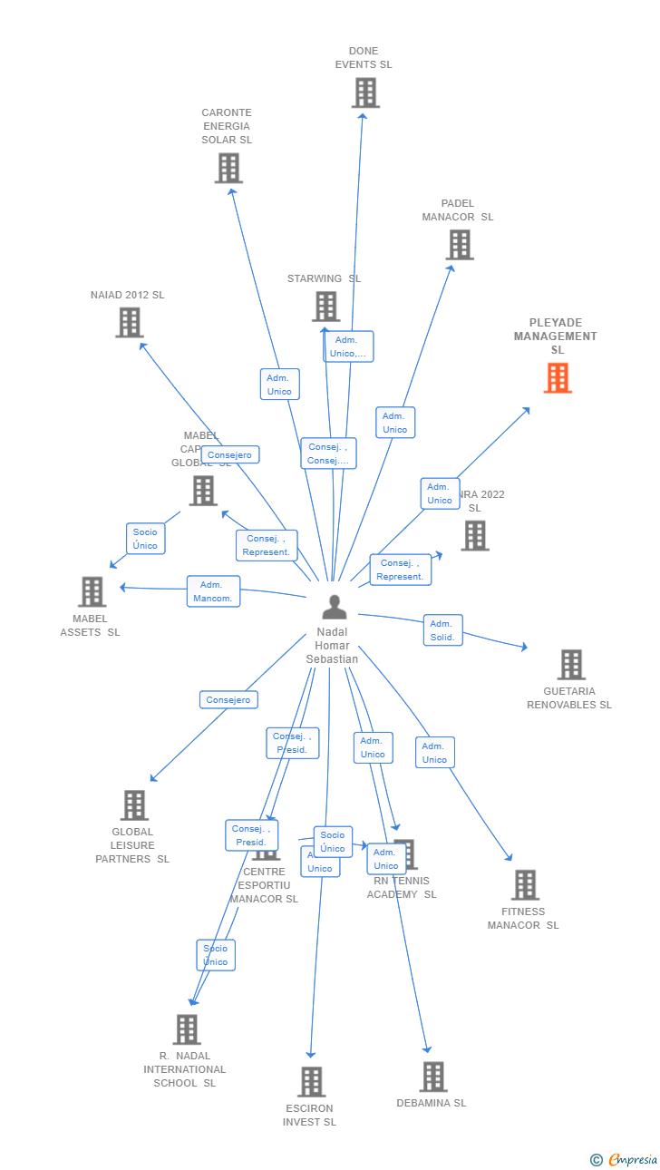 Vinculaciones societarias de PLEYADE MANAGEMENT SL