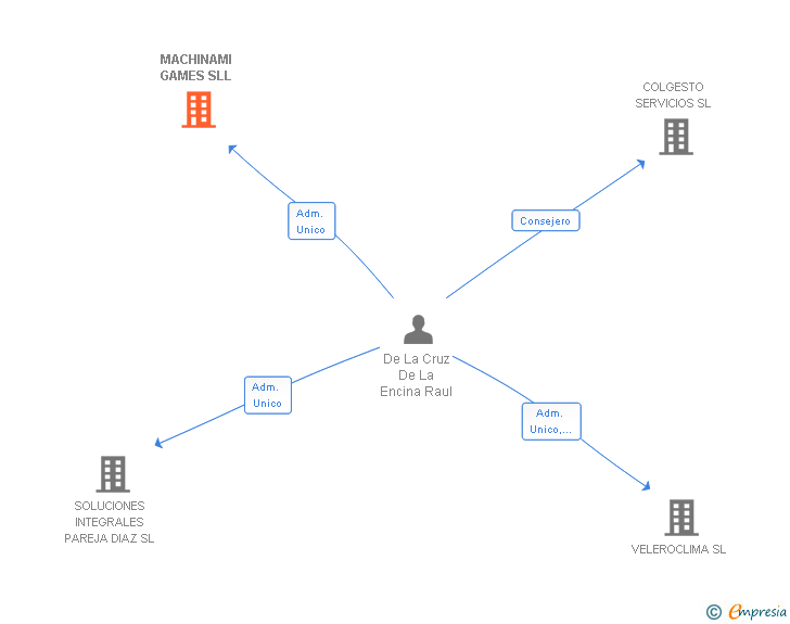 Vinculaciones societarias de MACHINAMI GAMES SL
