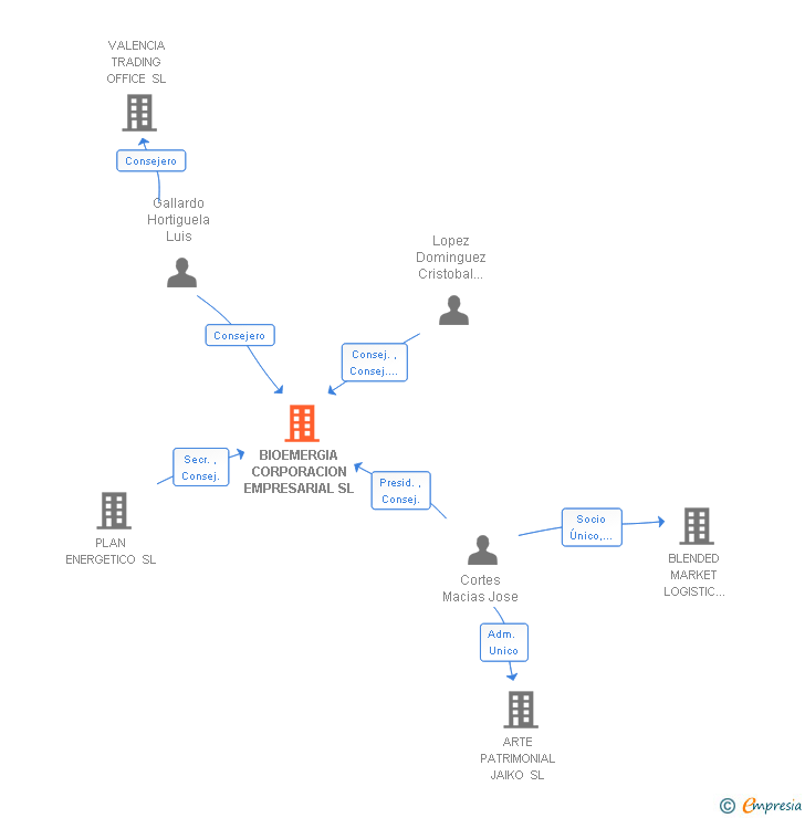 Vinculaciones societarias de BIOEMERGIA CORPORACION EMPRESARIAL SL