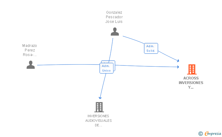 Vinculaciones societarias de ACROSS INVERSIONES Y CONSULTORIA SL