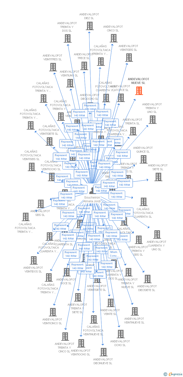 Vinculaciones societarias de ANDEVALOFOT NUEVE SL