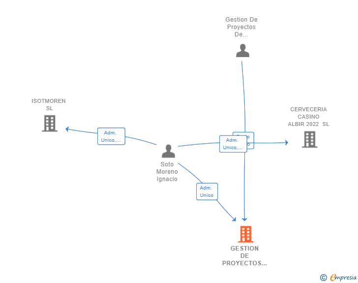 Vinculaciones societarias de GESTION DE PROYECTOS INFORMATICA Y COMUNICACIONES MADRID SL