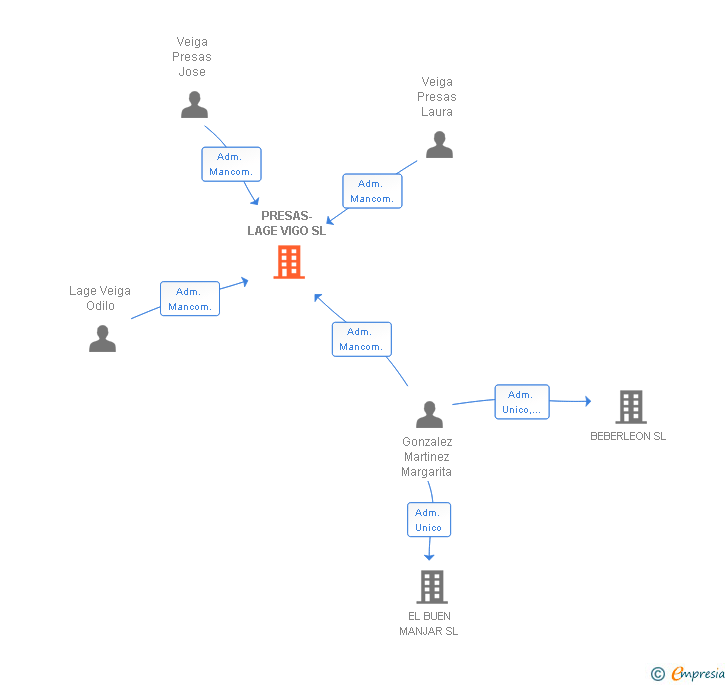 Vinculaciones societarias de PRESAS-LAGE VIGO SL