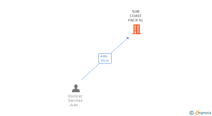 Vinculaciones societarias de SUN COAST PACK SL