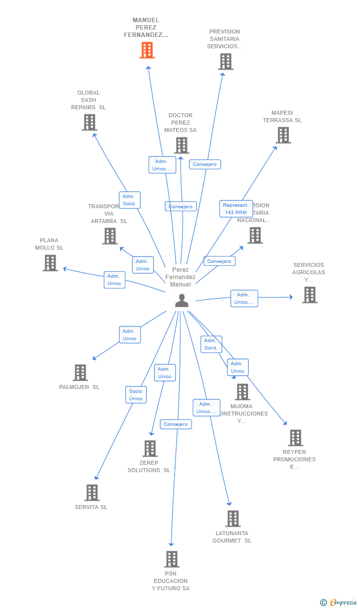 Vinculaciones societarias de MANUEL PEREZ FERNANDEZ INGENIERIA Y PROYECTOS SLP