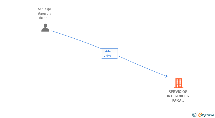 Vinculaciones societarias de SERVICIOS INTEGRALES PARA COMUNIDADES DE VECINOS SL